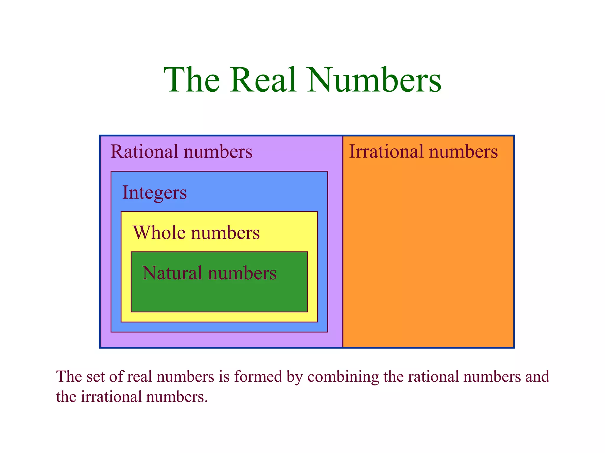The Real Numbers 
Rational numbers Irrational numbers 
Integers 
Whole numbers 
Natural numbers 
The set of real numbers is formed by combining the rational numbers and 
the irrational numbers. 
 
