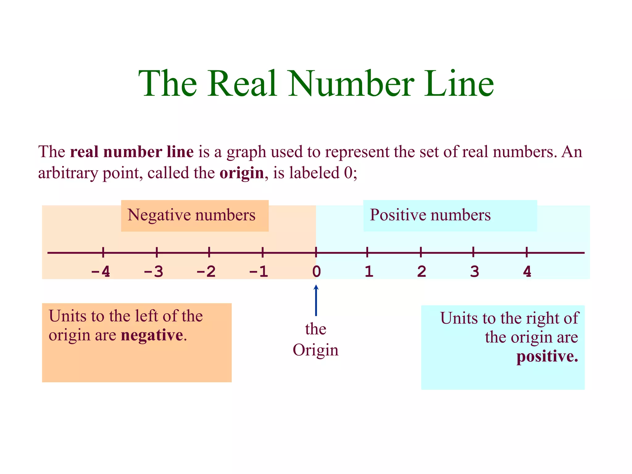 The Real Number Line 
The real number line is a graph used to represent the set of real numbers. An 
arbitrary point, called the origin, is labeled 0; 
Negative numbers 
-4 -3 -2 -1 0 1 2 3 4 
Units to the left of the 
origin are negative. 
Positive numbers 
Units to the right of 
the origin are 
positive. 
the 
Origin 
 