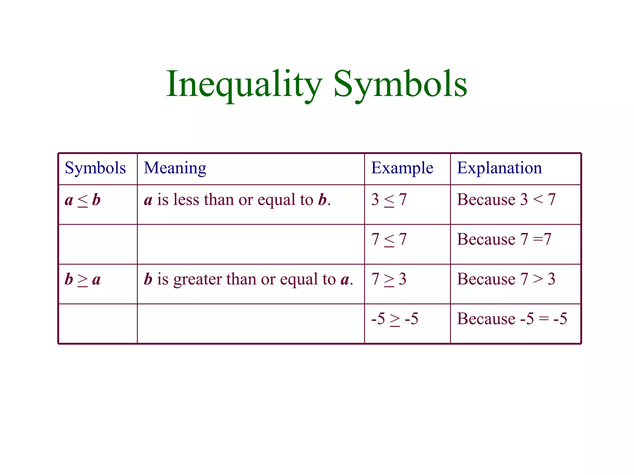 Inequality Symbols 
Symbols Meaning Example Explanation 
a < b a is less than or equal to b. 3 < 7 Because 3 < 7 
7 < 7 Because 7 =7 
b > a b is greater than or equal to a. 7 > 3 Because 7 > 3 
-5 > -5 Because -5 = -5 
 
