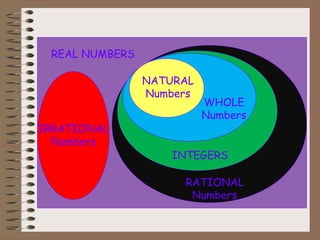 WHOLE 
Numbers 
REAL NUMBERS 
IRRATIONAL 
Numbers 
NATURAL 
Numbers 
INTEGERS 
RATIONAL 
Numbers 
 