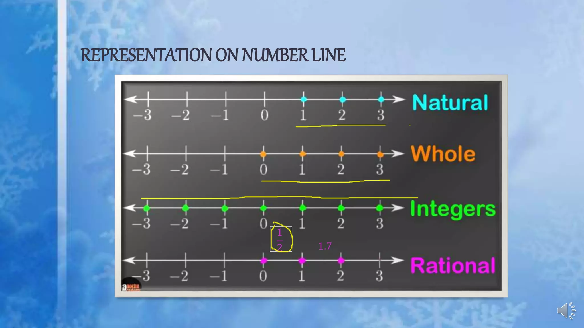 REPRESENTATION ON NUMBERLINE
1
2 1.7
 