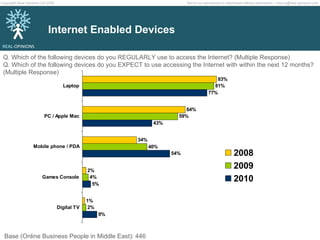 Internet Enabled Devices Q. Which of the following devices do you REGULARLY use to access the Internet? (Multiple Response)  Q. Which of the following devices do you EXPECT to use accessing the Internet with within the next 12 months? (Multiple Response) Base (Online Business People in Middle East): 446 