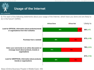 Usage of the Internet Q. For each of the following statements about your usage of the Internet, which have you done and are likely to do in the future? (GRID) Base (Online Business People in Middle East): 446 96%  (+7) 87%  (+19) 78%  (+31) 81%  (+12) Likely to 