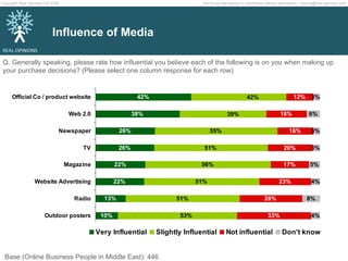 Influence of Media Q. Generally speaking, please rate how influential you believe each of the following is on you when making up your purchase decisions? (Please select one column response for each row) Base (Online Business People in Middle East): 446 