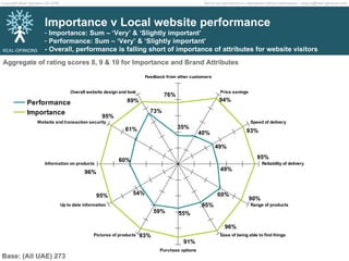 Aggregate of rating scores 8, 9 & 10 for Importance and Brand Attributes Importance v Local website performance Importance: Sum – ‘Very’ & ‘Slightly important’ Performance: Sum – ‘Very’ & ‘Slightly important’  - Overall, performance is falling short of importance of attributes for website visitors Base: (All UAE) 273 