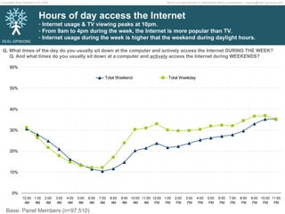 Hours of day access the Internet Internet usage & TV viewing peaks at 10pm. From 9am to 4pm during the week, the Internet is more popular than TV. Internet usage during the week is higher that the weekend during daylight hours. Q. What times of the day do you usually sit down at the computer and actively access the Internet DURING THE WEEK?  Q. And what times do you usually sit down at a computer and  actively  access the Internet during WEEKENDS?   Base: Panel Members (n=97,510) 