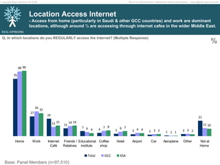 Q. In which locations do you REGULARLY access the Internet? (Multiple Response) % Location Access Internet - Access from home (particularly in Saudi & other GCC countries) and work are dominant locations, although around ¼ are accessing through internet cafes in the wider Middle East. Base: Panel Members (n=97,510) 