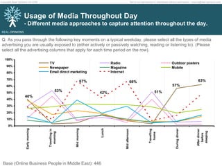 Usage of Media Throughout Day - Different media approaches to capture attention throughout the day. Q. As you pass through the following key moments on a typical weekday, please select all the types of media advertising you are usually exposed to (either actively or passively watching, reading or listening to). (Please select all the advertising columns that apply for each time period on the row). Base (Online Business People in Middle East): 446 