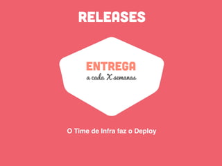 RELEASES
entrega
O Time de Infra faz o Deploy
a cada X semanas
 