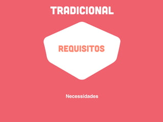 TRADICIONAL
REQUISITOS
Necessidades
 