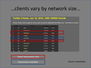 …clients vary by network size…Tweet Automation ToolSource: tweetstatsAutomation Available