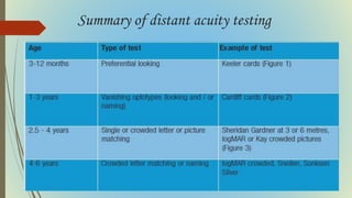 Summary of distant acuity testing
 