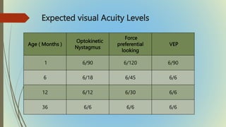 Expected visual Acuity Levels
Age ( Months )
Optokinetic
Nystagmus
Force
preferential
looking
VEP
1 6/90 6/120 6/90
6 6/18 6/45 6/6
12 6/12 6/30 6/6
36 6/6 6/6 6/6
 