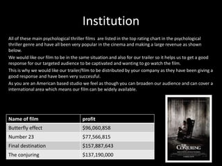 Institution
All of these main psychological thriller films are listed in the top rating chart in the psychological
thriller genre and have all been very popular in the cinema and making a large revenue as shown
below.
We would like our film to be in the same situation and also for our trailer so it helps us to get a good
response for our targeted audience to be captivated and wanting to go watch the film.
This is why we would like our trailer/film to be distributed by your company as they have been giving a
good response and have been very successful.
As you are an American based studio we feel as though you can broaden our audience and can cover a
international area which means our film can be widely available.

Name of film

profit

Butterfly effect

$96,060,858

Number 23

$77,566,815

Final destination

$157,887,643

The conjuring

$137,190,000

 