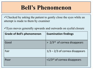 Bell’s Phenomenon
Checked by asking the patient to gently close the eyes while an
attempt is made to them by examiner
Eyes moves generally upwards and outwards on eyelid closure
Grade of Bell’s phenomenon Examination findings
Good > 2/3rd of cornea disappears
Fair 1/3 – 2/3 of cornea disappears
Poor <1/3rd of cornea disappears
 
