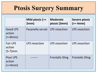Ptosis Surgery Summary
Mild ptosis (=<
2mm)
Moderate
ptosis (3mm)
Severe ptosis
(>= 4mm)
Good LPS
action
(>=8mm)
Fasanella servat LPS resection LPS resection
Fair LPS
action
(5-7)mm
LPS resection LPS resection LPS resection
Poor LPS
action
(<=4mm)
------- Frontalis Sling Frontalis Sling
 