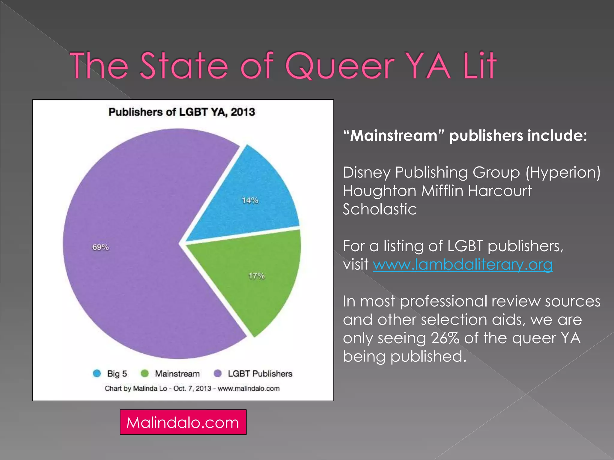 Malindalo.com 
“Mainstream” publishers include: 
Disney Publishing Group (Hyperion) 
Houghton Mifflin Harcourt 
Scholastic 
For a listing of LGBT publishers, 
visit www.lambdaliterary.org 
In most professional review sources 
and other selection aids, we are 
only seeing 26% of the queer YA 
being published. 
 