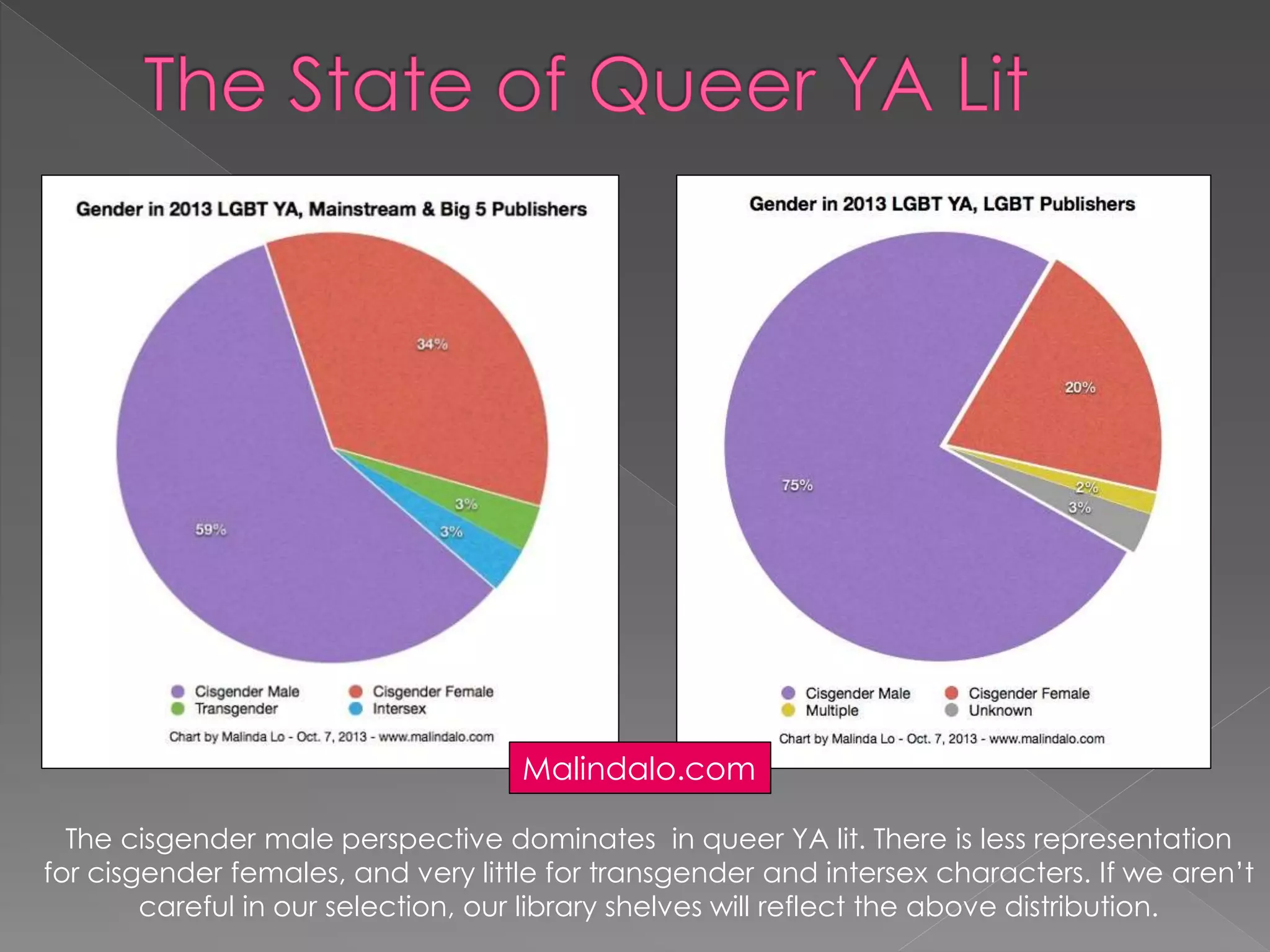 Malindalo.com 
The cisgender male perspective dominates in queer YA lit. There is less representation 
for cisgender females, and very little for transgender and intersex characters. If we aren’t 
careful in our selection, our library shelves will reflect the above distribution. 
 