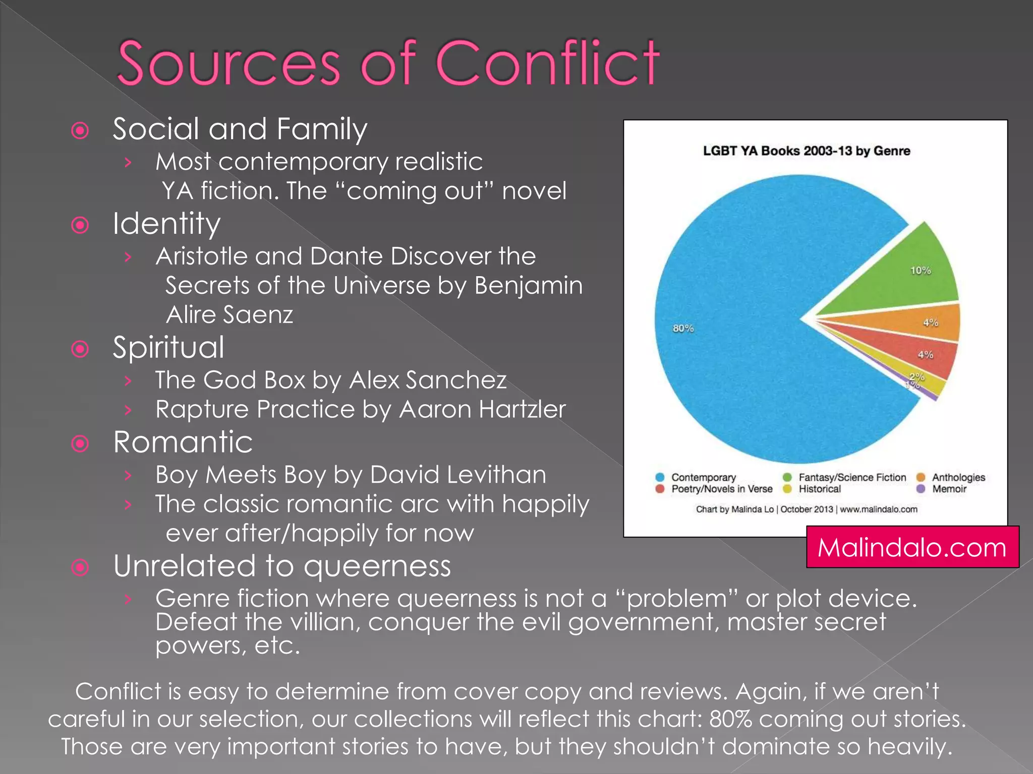  Social and Family 
› Most contemporary realistic 
YA fiction. The “coming out” novel 
 Identity 
› Aristotle and Dante Discover the 
Secrets of the Universe by Benjamin 
Alire Saenz 
 Spiritual 
› The God Box by Alex Sanchez 
› Rapture Practice by Aaron Hartzler 
 Romantic 
› Boy Meets Boy by David Levithan 
› The classic romantic arc with happily 
ever after/happily for now 
 Unrelated to queerness 
Malindalo.com 
› Genre fiction where queerness is not a “problem” or plot device. 
Defeat the villian, conquer the evil government, master secret 
powers, etc. 
Conflict is easy to determine from cover copy and reviews. Again, if we aren’t 
careful in our selection, our collections will reflect this chart: 80% coming out stories. 
Those are very important stories to have, but they shouldn’t dominate so heavily. 
 