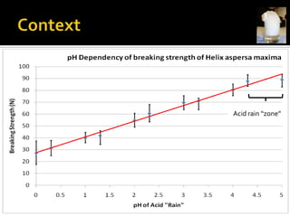 Conclusion(s)Over the range of natural acid rain pH, shell strength varies by up to 15%Mass reduction is similarThe more concentrated the acid, the more the mass / strength falls – the quicker the reactionSent to the British Mollusc Society!