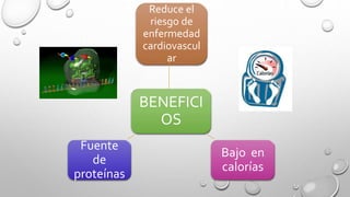 BENEFICI
OS
Fuente
de
proteínas
Bajo en
calorías
Reduce el
riesgo de
enfermedad
cardiovascul
ar
 