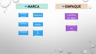 MARCA EMPAQUE
Vitami
na D
Fósforo
,
Potasio
,
Niacina
Sodio,
Magnes
io:
Hierro
Lomitos
en agua
Lomitos
en
aceite
 