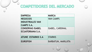 EMPRESA MARCA
NEGOCIOS
INDUSTRIALES VAN
CAMPS S.A.
VAN CAMPS
CONSERVAS ISABEL
ECUATORIANA S.A.
ISABEL, CARDINAL
ATUNE ESTARKIS S.A STARKIS
EUROFISH BARBATUN, MARUJITA
 