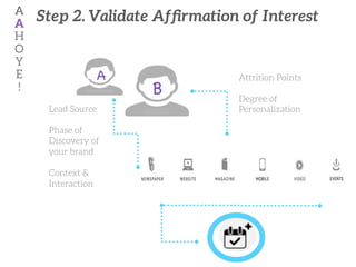 Step 2. Validate Afﬁrmation of Interest
A
A
H
O
Y
E
!	
A

B

Lead Source

Phase of
Discovery of
your brand

Context &
Interaction
Attrition Points

Degree of
Personalization

 