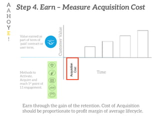 Step 4. Earn – Measure Acquisition Cost 
A
A
H
O
Y
E
!	
CustomerValue
Earn through the gain of the retention. Cost of Acquisition
should be proportionate to proﬁt margin of average lifecycle.
Time
Methods to
Activate,
Acquire and
reach 1st point of
1:1 engagement.
Value earned as
part of term of
‘paid’ contract or
user term.
 