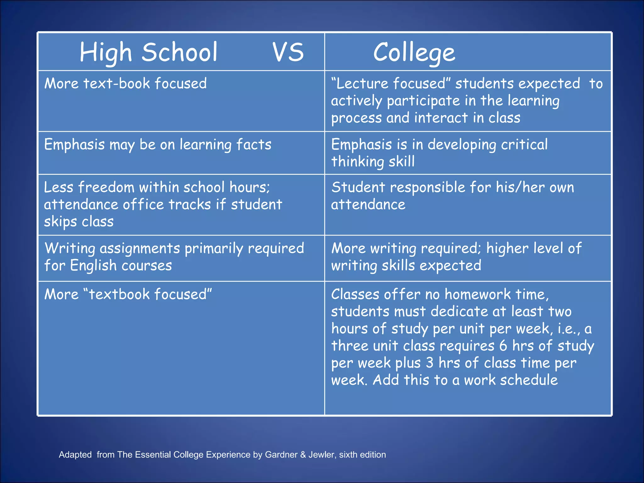 Adapted  from The Essential College Experience by Gardner & Jewler, sixth edition High School  VS College More text-book focused “ Lecture focused” students expected  to actively participate in the learning process and interact in class Emphasis may be on learning facts Emphasis is in developing critical thinking skill Less freedom within school hours; attendance office tracks if student skips class Student responsible for his/her own attendance Writing assignments primarily required for English courses More writing required; higher level of writing skills expected More “textbook focused” Classes offer no homework time, students must dedicate at least two hours of study per unit per week, i.e., a three unit class requires 6 hrs of study per week plus 3 hrs of class time per week. Add this to a work schedule 