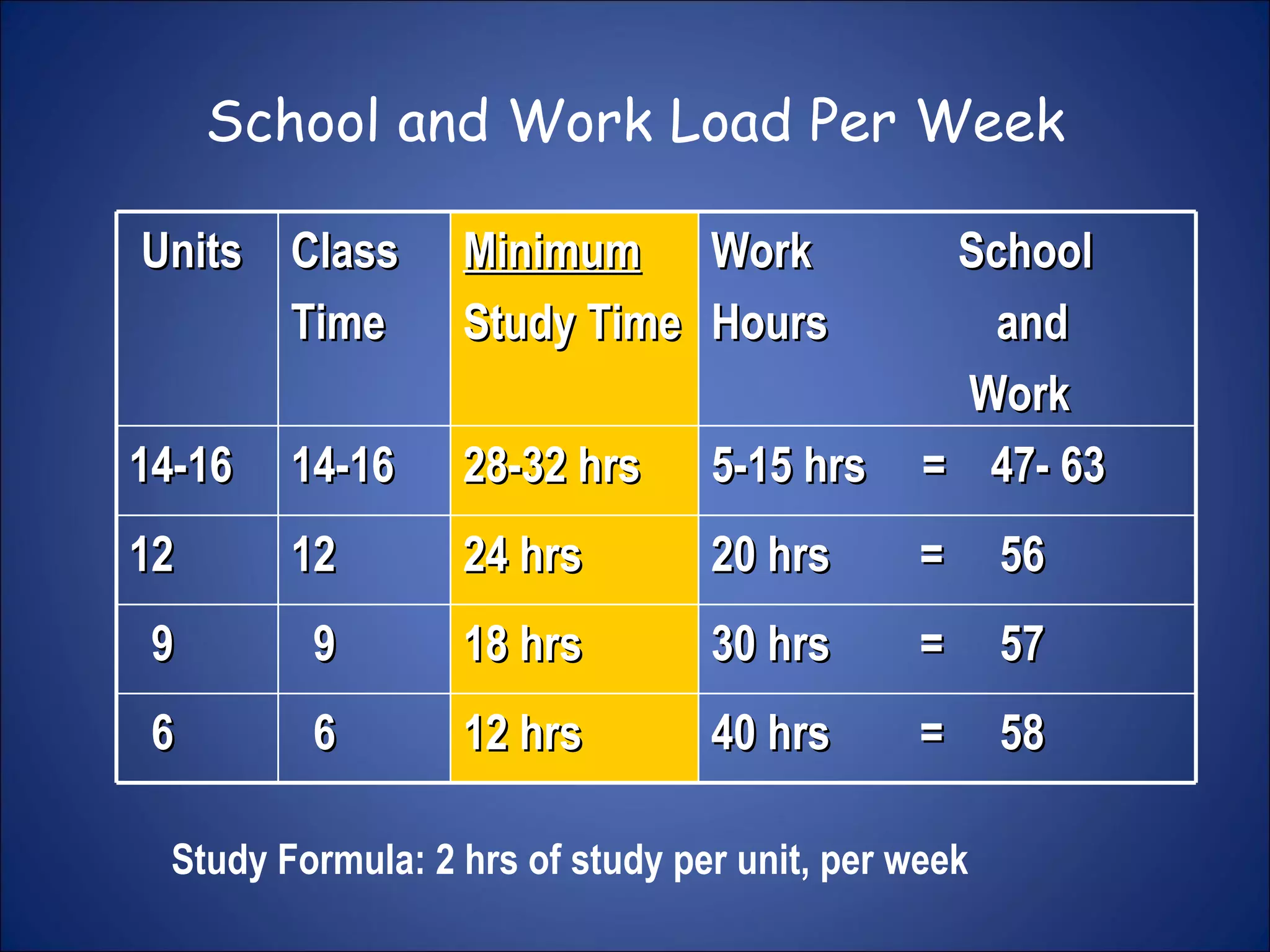 School and Work Load Per Week Study Formula: 2 hrs of study per unit, per week Units  Class Time  Minimum Study Time Work  School Hours  and Work 14-16 14-16  28-32 hrs 5-15 hrs  =  47- 63 12 12 24 hrs 20 hrs  =  56 9 9 18 hrs 30 hrs  =  57 6 6 12 hrs 40 hrs  =  58 