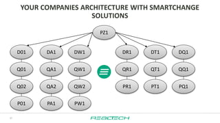 REALTECH SmartChange Solution 2019 | PPTX