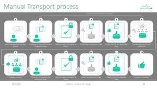 Manual Transport process
23.09.2020 Webinar: Continue the Change 14
Include correction results, if necessary
Testing successful
7
Create list of transports for
production stage
8
Manual quality check prior to
import
9
Import to production stage
10
Transport completed
12
?
Select transports for the next
release
1
Create list of transports for pre-
production stage
2
Manual quality check prior to
import
3
Import to pre-production stage
4
Quality check in pre-production
stage
5
Test developments in pre-
production
6
Quality check in production
stage
11
 