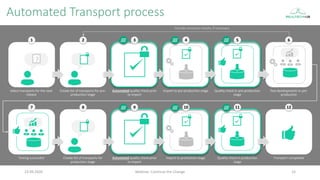 Automated Transport process
23.09.2020 Webinar: Continue the Change 15
Include correction results, if necessary
Create list of transports for
production stage
Automated quality check prior
to import
Import to production stage Quality check in production
stage
Transport completed
Testing successful
?
Create list of transports for pre-
production stage
Automated quality check prior
to import
Import to pre-production stage Quality check in pre-production
stage
Test developments in pre-
production
Select transports for the next
release
8 9 10 11 12
7
2 3 4 5 6
1
 