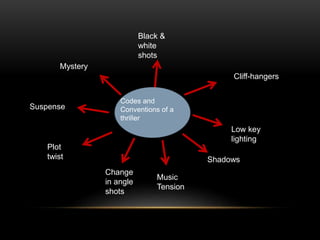 Codes and
Conventions of a
thriller
Cliff-hangers
Low key
lighting
Shadows
Music
Tension
Change
in angle
shots
Black &
white
shots
Mystery
Suspense
Plot
twist
 