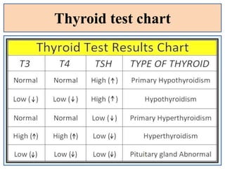 Thyroid test chart
mm
 