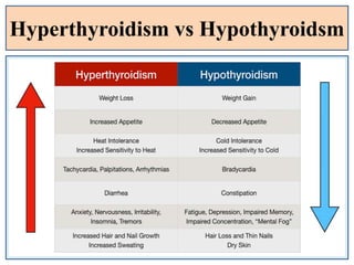 Hyperthyroidism vs Hypothyroidsm
mm
 