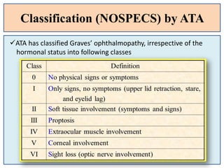 Classification (NOSPECS) by ATA
ATA has classified Graves’ ophthalmopathy, irrespective of the
hormonal status into following classes
 