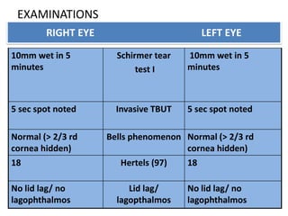 EXAMINATIONS
10mm wet in 5
minutes
Schirmer tear
test I
10mm wet in 5
minutes
5 sec spot noted Invasive TBUT 5 sec spot noted
Normal (> 2/3 rd
cornea hidden)
Bells phenomenon Normal (> 2/3 rd
cornea hidden)
18 Hertels (97) 18
No lid lag/ no
lagophthalmos
Lid lag/
lagopthalmos
No lid lag/ no
lagophthalmos
RIGHT EYE LEFT EYE
 