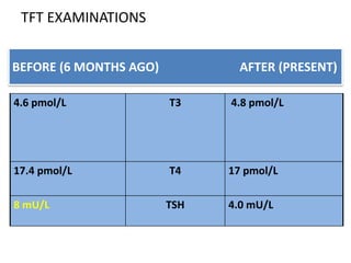 TFT EXAMINATIONS
4.6 pmol/L T3 4.8 pmol/L
17.4 pmol/L T4 17 pmol/L
8 mU/L TSH 4.0 mU/L
BEFORE (6 MONTHS AGO) AFTER (PRESENT)
 