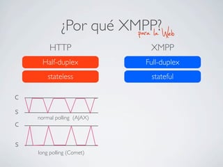 ¿Por qué XMPP?
HTTP
Half-duplex
c
s
normal polling (AJAX)
c
s
long polling (Comet)
para la Web
stateless
XMPP
Full-duplex
stateful
 