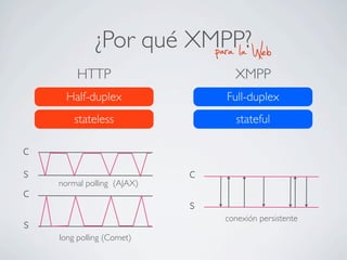 ¿Por qué XMPP?
HTTP
Half-duplex
c
s
normal polling (AJAX)
c
s
long polling (Comet)
para la Web
stateless
XMPP
Full-duplex
stateful
c
s
conexión persistente
 