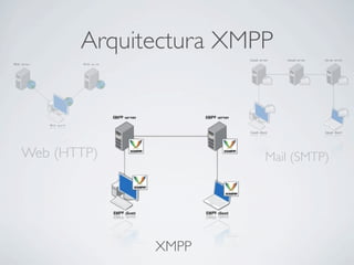 Arquitectura XMPP
Web (HTTP) Mail (SMTP)
XMPP
 