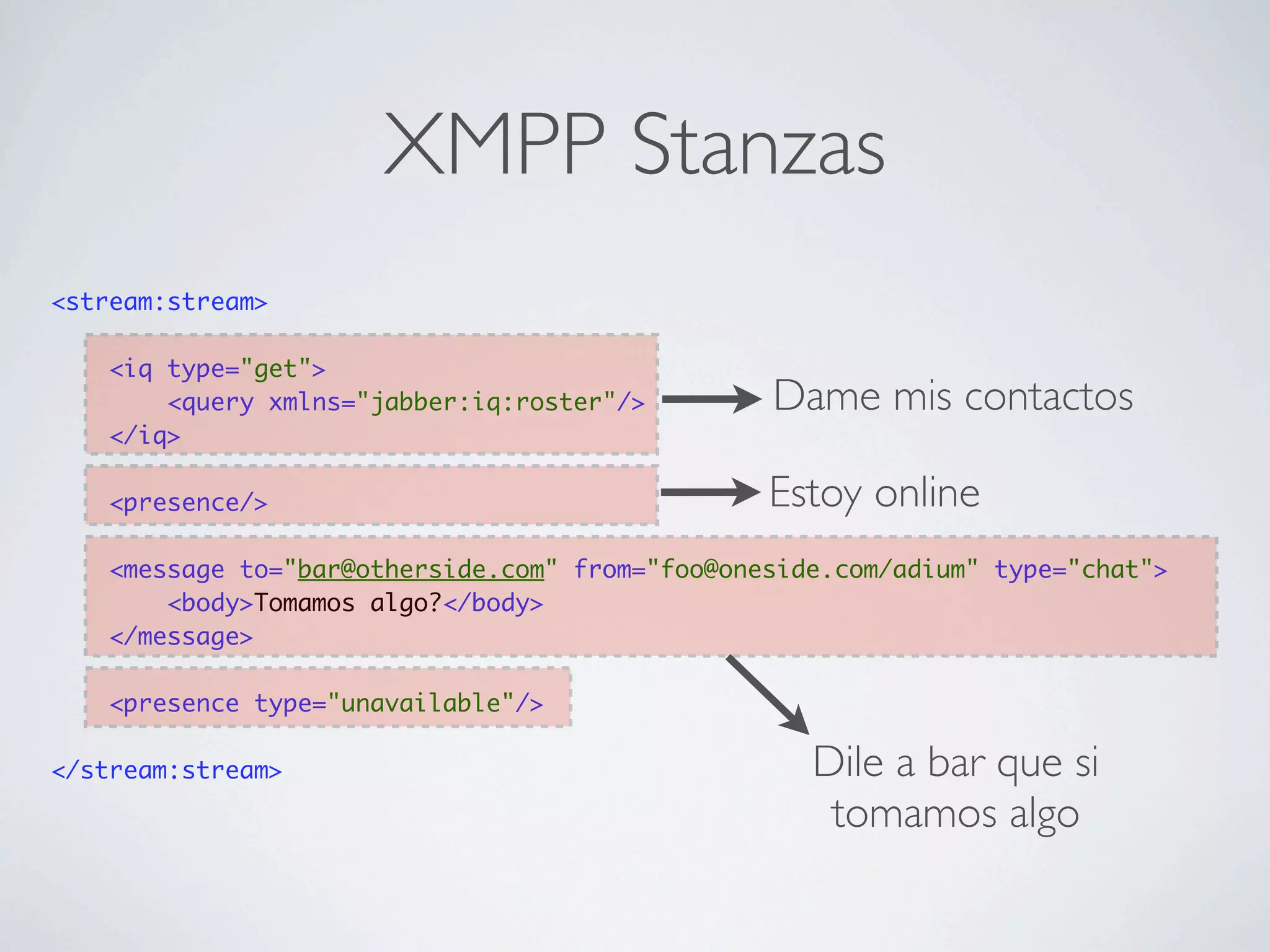 XMPP Stanzas
<stream:stream>

    <iq type="get">
        <query xmlns="jabber:iq:roster"/>        Dame mis contactos
    </iq>

    <presence/>                                  Estoy online
    <message to="bar@otherside.com" from="foo@oneside.com/adium" type="chat">
        <body>Tomamos algo?</body>
    </message>

    <presence type="unavailable"/>

</stream:stream>                                    Dile a bar que si
                                                     tomamos algo
 