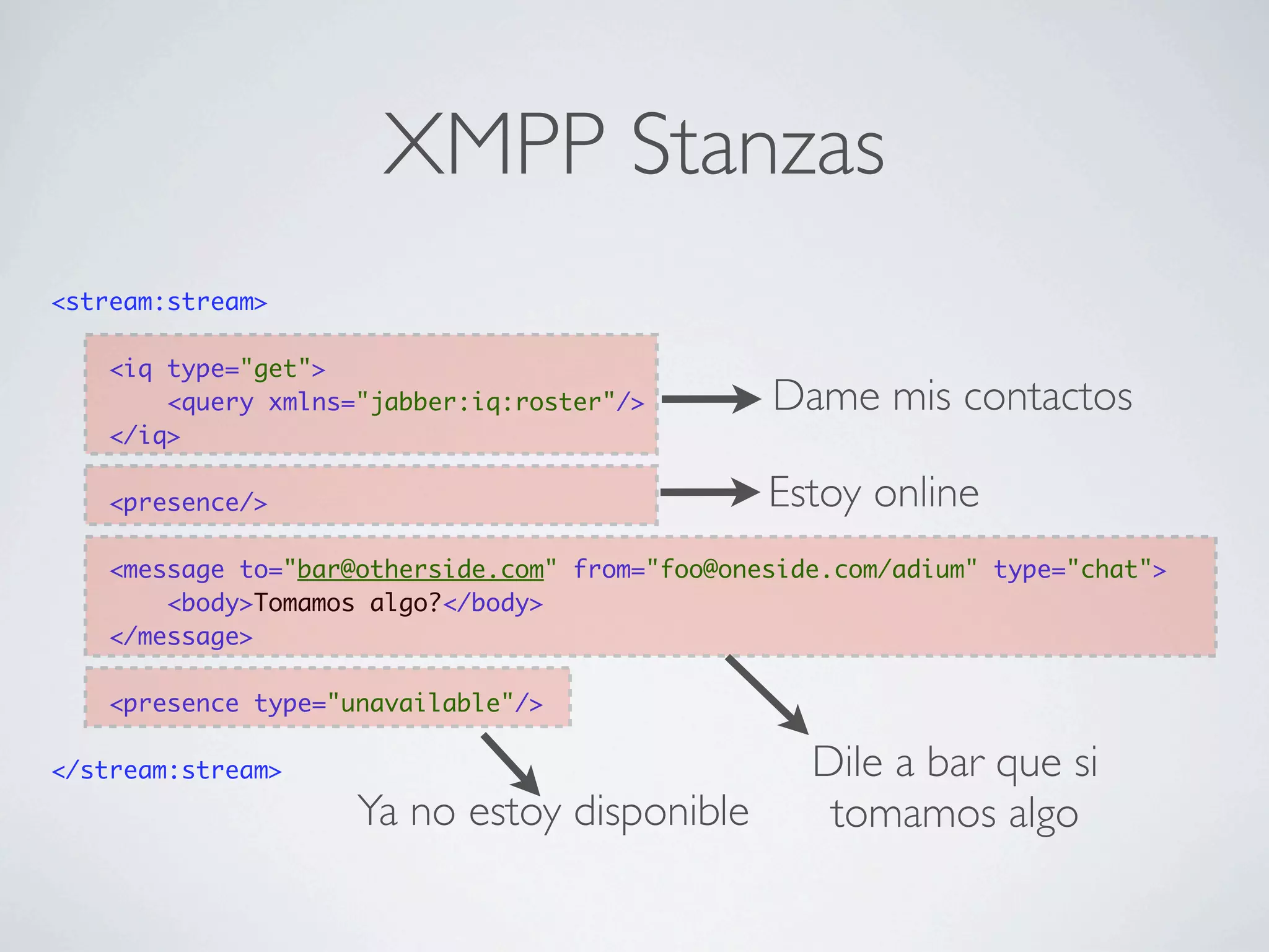 XMPP Stanzas
<stream:stream>

    <iq type="get">
        <query xmlns="jabber:iq:roster"/>        Dame mis contactos
    </iq>

    <presence/>                                  Estoy online
    <message to="bar@otherside.com" from="foo@oneside.com/adium" type="chat">
        <body>Tomamos algo?</body>
    </message>

    <presence type="unavailable"/>

</stream:stream>                                    Dile a bar que si
                     Ya no estoy disponible          tomamos algo
 