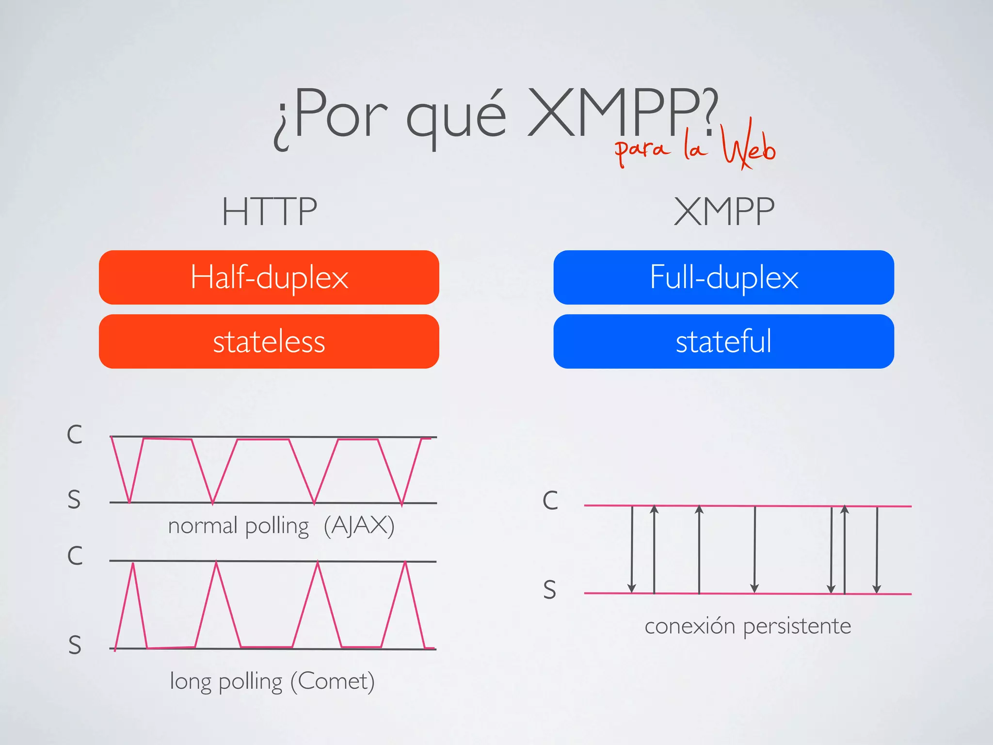 ¿Por qué XMPP?
                        para la        Web
        HTTP                      XMPP
      Half-duplex               Full-duplex
        stateless                 stateful

c
s                           c
    normal polling (AJAX)
c
                            s
                                conexión persistente
s
    long polling (Comet)
 