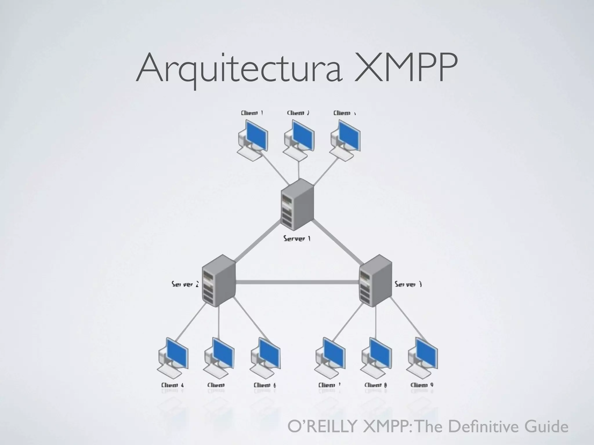 Arquitectura XMPP




       O’REILLY XMPP: The Deﬁnitive Guide
 