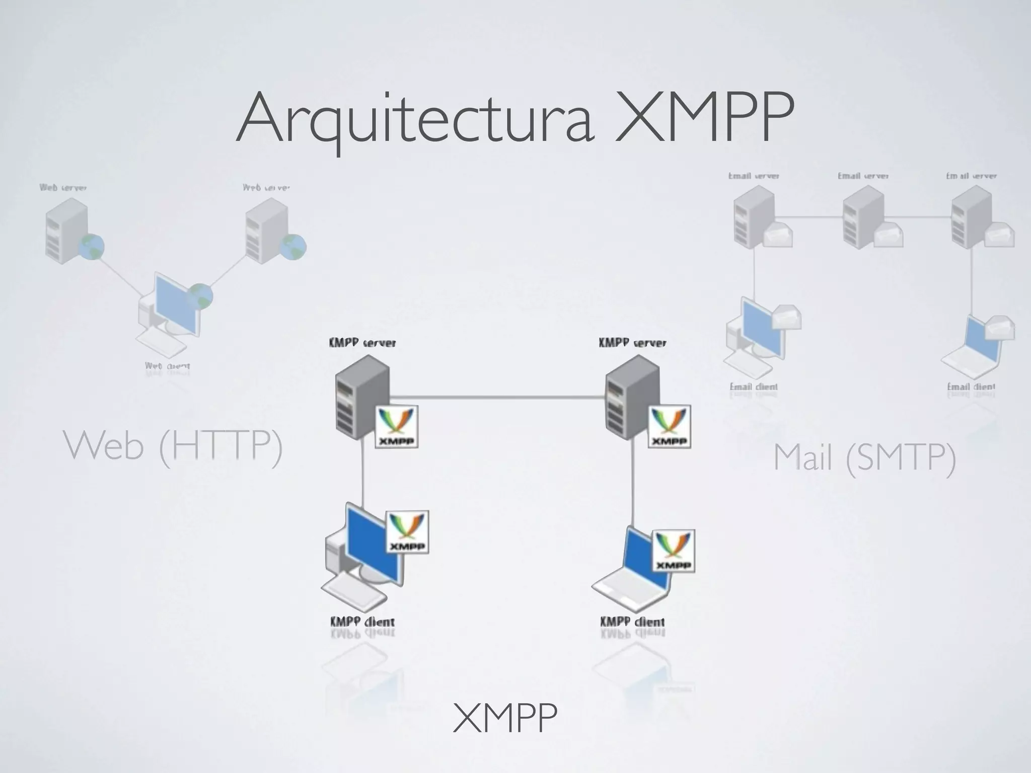 Arquitectura XMPP



Web (HTTP)             Mail (SMTP)




             XMPP
 