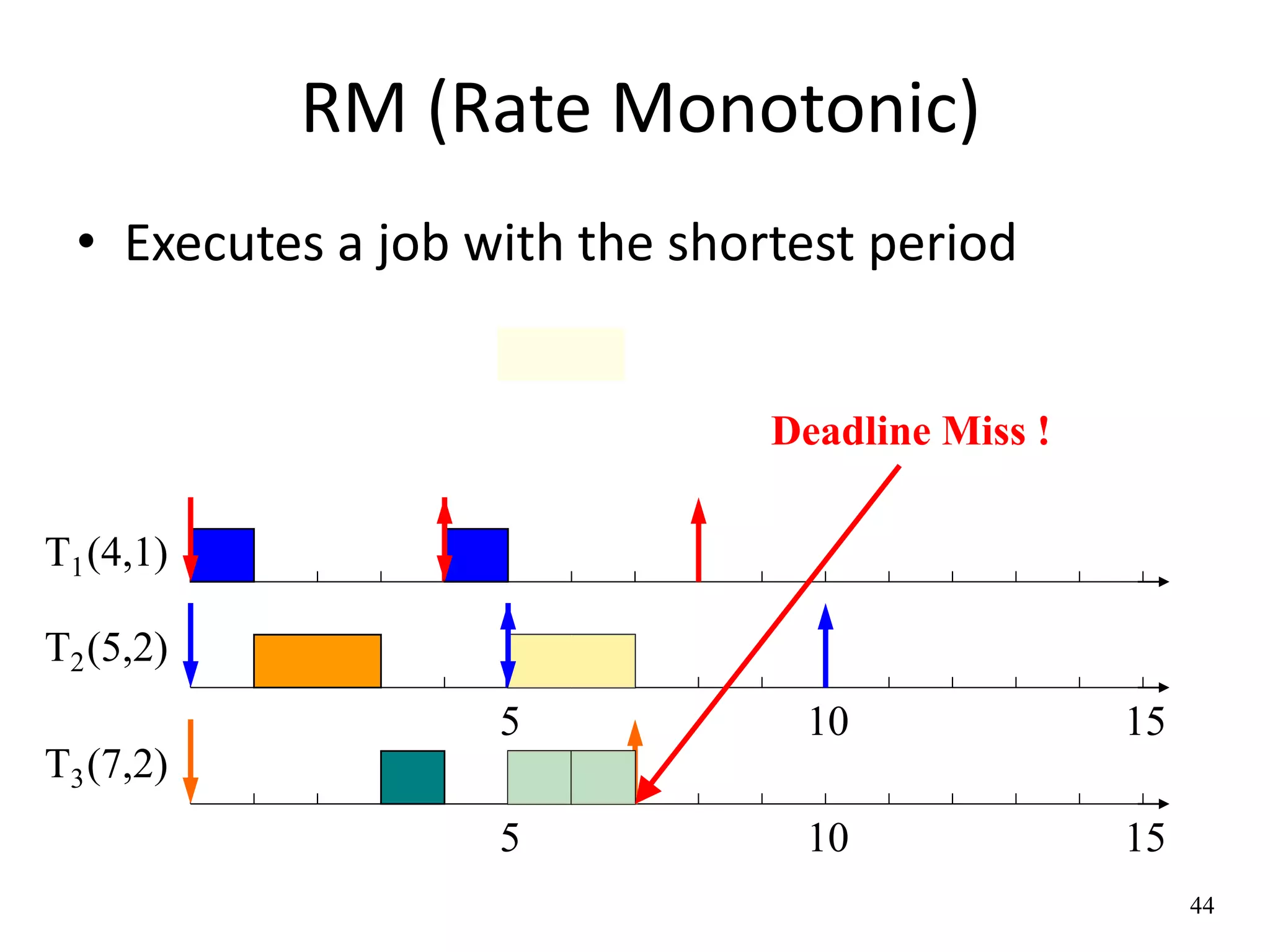 44 
RM (Rate Monotonic) 
• Executes a job with the shortest period 
(4,1) 
(5,2) 
(7,2) 
Deadline Miss ! 
5 
5 
10 15 
10 
15 
T1 
T2 
T3 
 