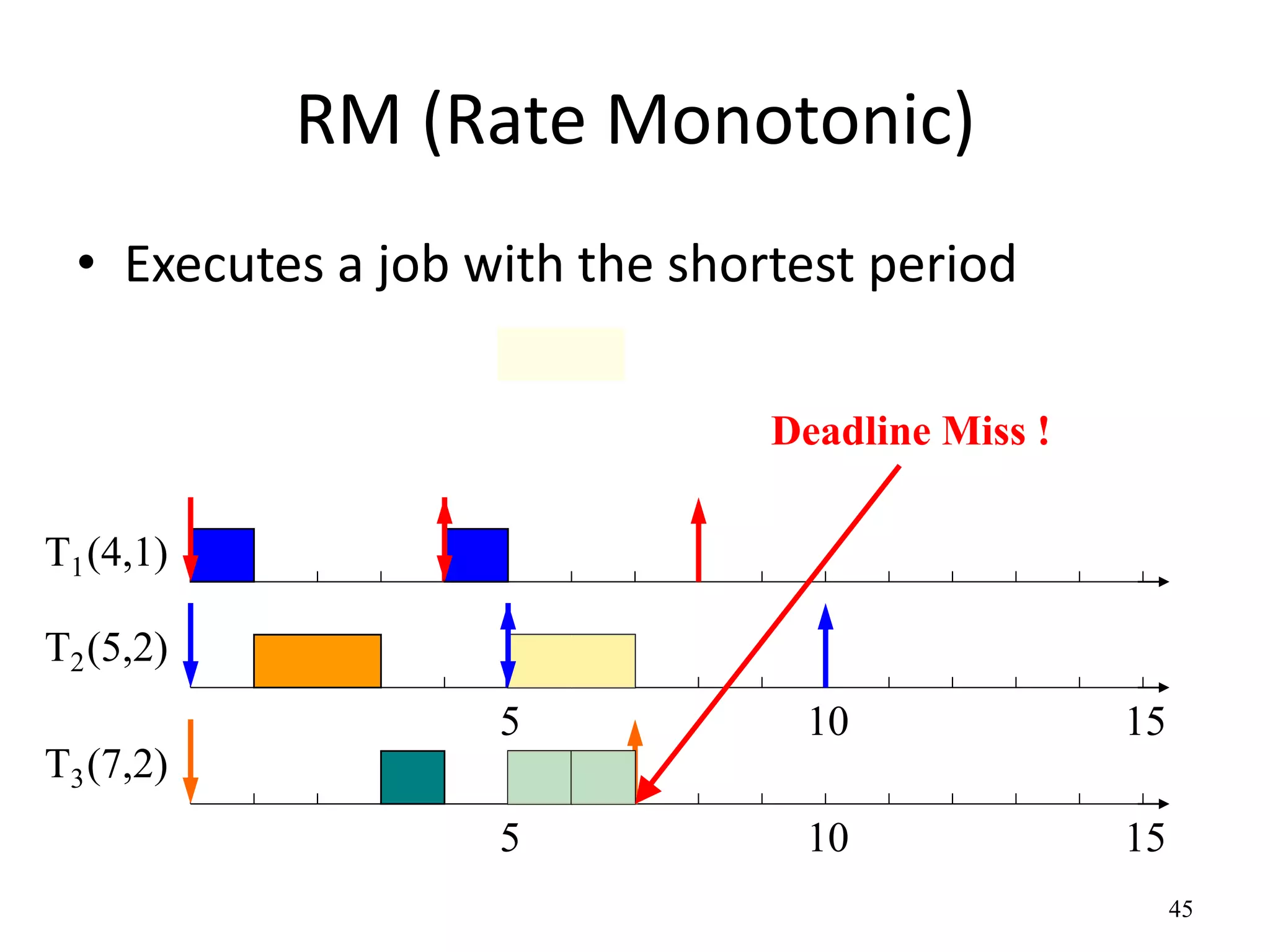 45 
RM (Rate Monotonic) 
• Executes a job with the shortest period 
(4,1) 
(5,2) 
(7,2) 
Deadline Miss ! 
5 
5 
10 15 
10 
15 
T1 
T2 
T3 
 